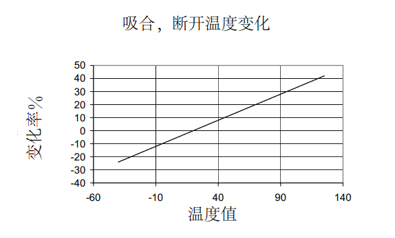 吸合和斷開點(diǎn)會(huì)因溫度改變而有0.4%/°C的改變率