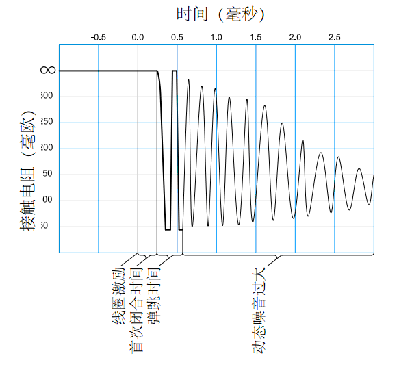 動態(tài)噪聲過大時的動態(tài)接觸電阻波形圖, 顯示玻璃管可能應(yīng)力過大或有裂痕的狀況
