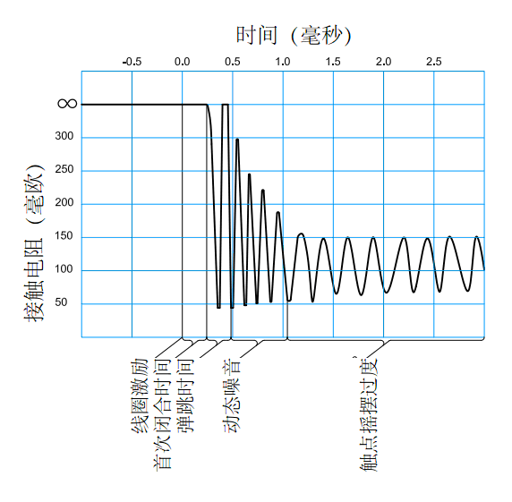 一個磁簧開關(guān)在連續(xù)操作下,  每次接觸電阻都產(chǎn)生改變, 表示觸點有可能受到污染